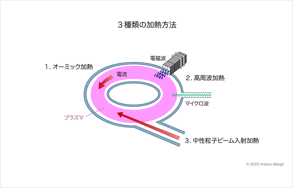 ３種類の加熱方法