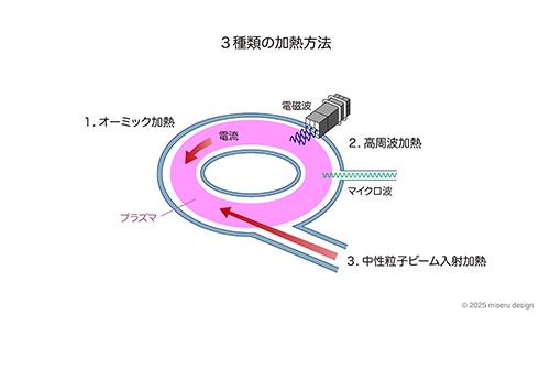 ３種類の加熱方法
