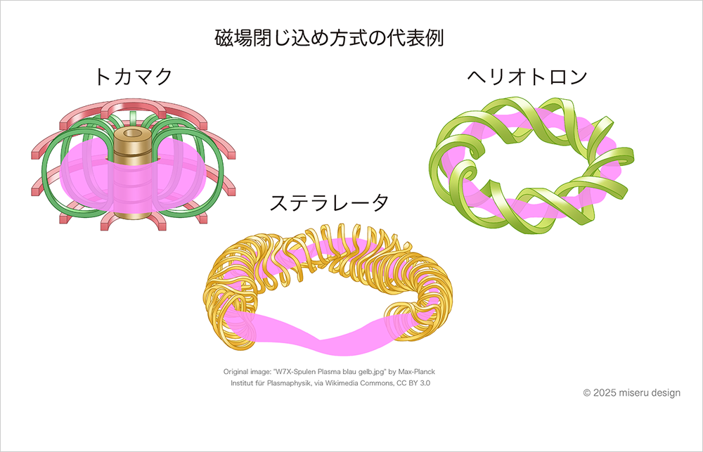 磁場閉じ込め方式の代表例