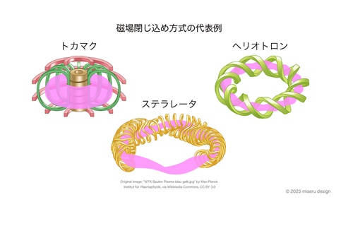 磁場閉じ込め方式の代表例