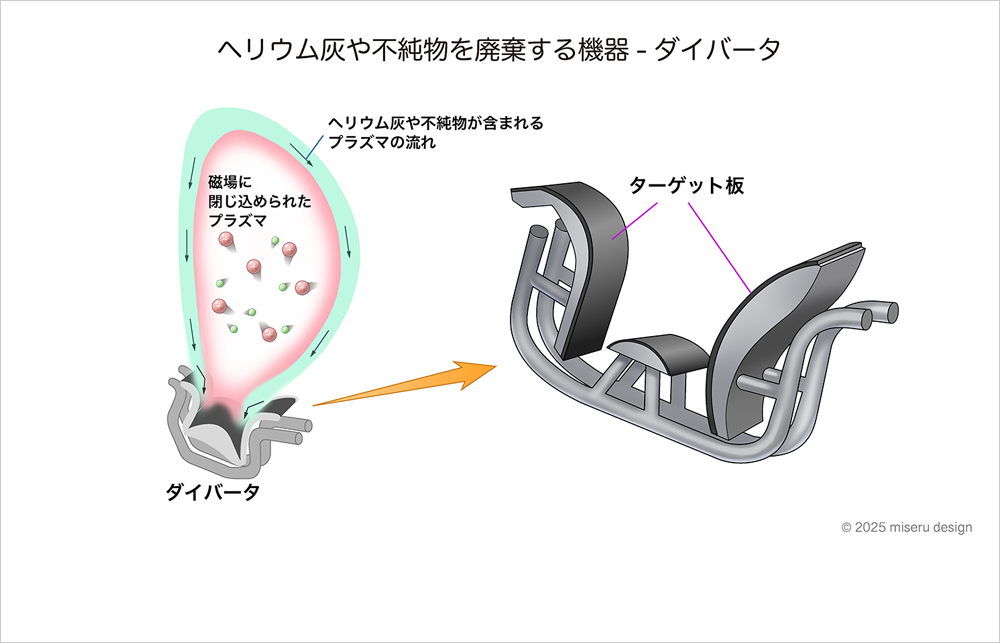 ヘリウム灰や不純物を廃棄する機器 - ダイバータ