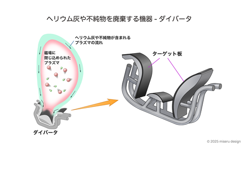 ヘリウム灰や不純物を廃棄する機器 - ダイバータ