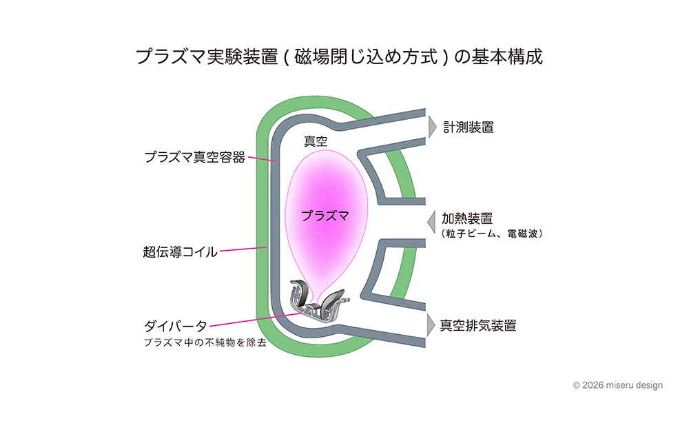 プラズマ実験装置（磁場閉じ込め方式）の基本構成