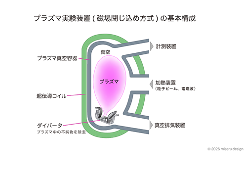 プラズマ実験装置（磁場閉じ込め方式）の基本構成
