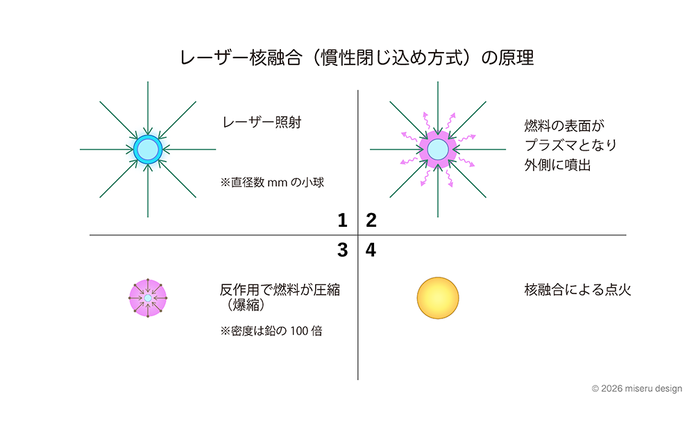 レーザー核融合（慣性閉じ込め方式）の原理