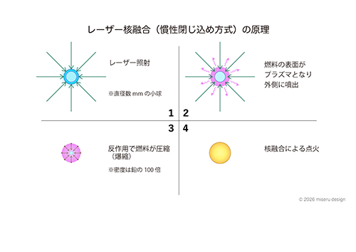 レーザー核融合（慣性閉じ込め方式）の原理