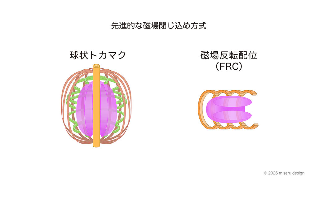 先進的な磁場閉じ込め方式