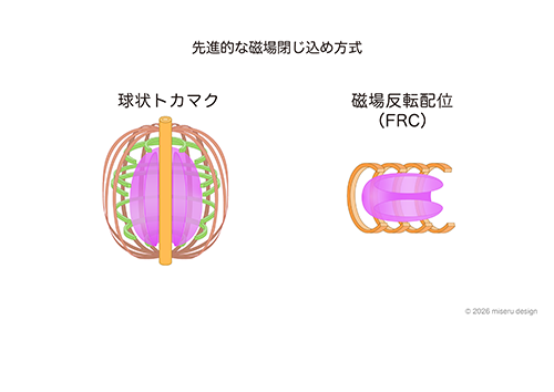 先進的な磁場閉じ込め方式
