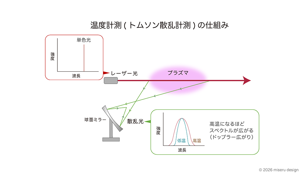 温度計測(トムソン散乱計測)の仕組み