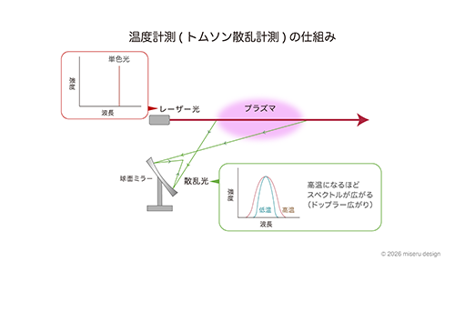 温度計測（トムソン散乱計測）の仕組み