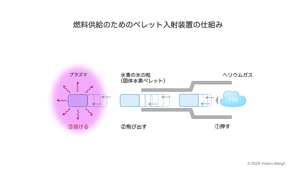 燃料供給のためのペレット入射装置の仕組み