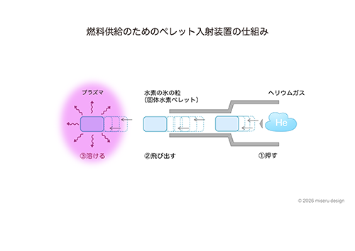 燃料供給のためのペレット入射装置の仕組み