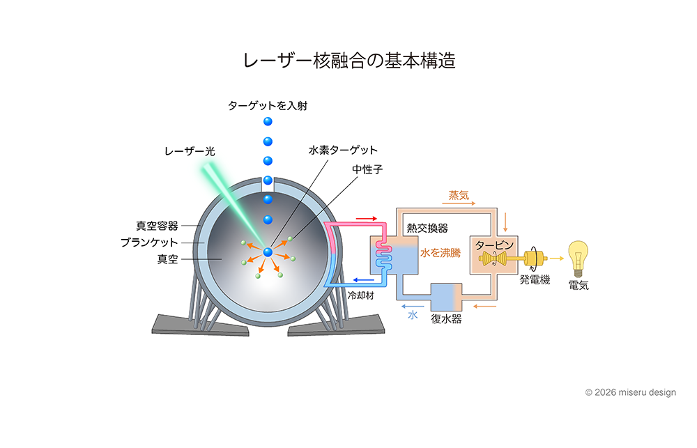 レーザー核融合の基本構造
