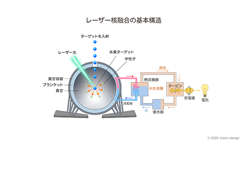 レーザー核融合の基本構造