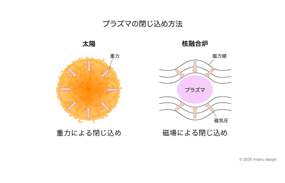 プラズマの閉じ込め方法
