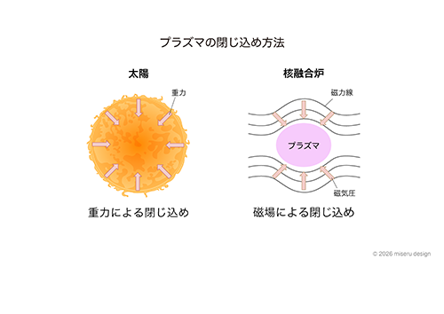 プラズマの閉じ込め方法