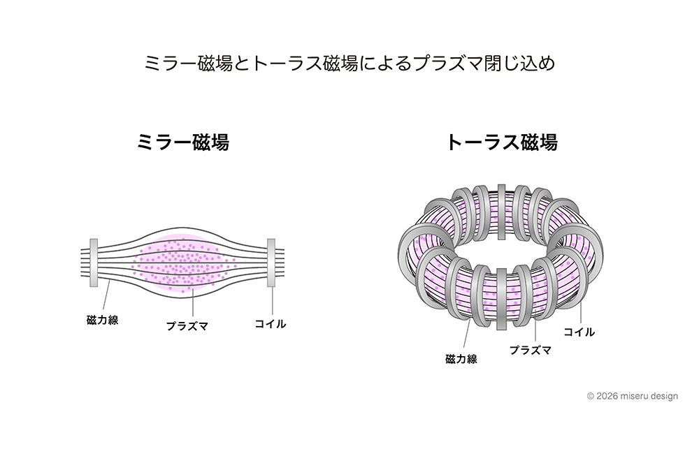 ミラー磁場とトーラス磁場によるプラズマ閉じ込め