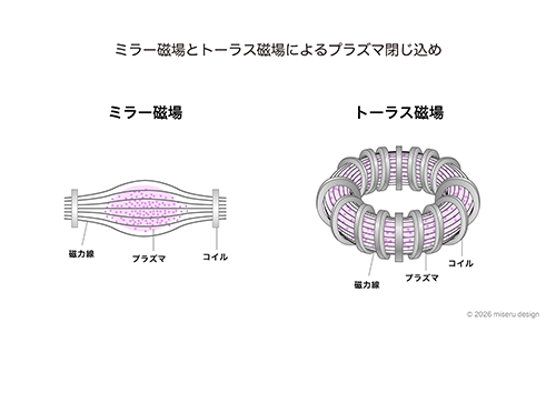 ミラー磁場とトーラス磁場によるプラズマ閉じ込め