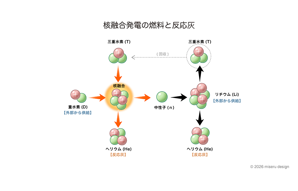 核融合発電の燃料と反応灰