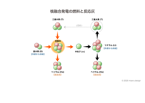 核融合発電の燃料と反応灰