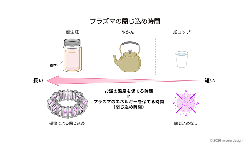 プラズマの閉じ込め時間