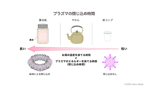 プラズマの閉じ込め時間