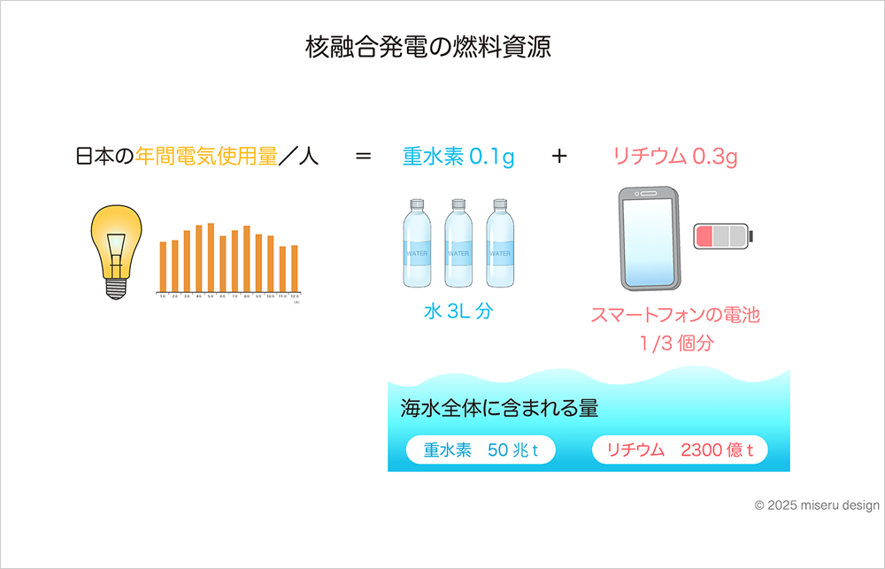 核融合発電の燃料資源