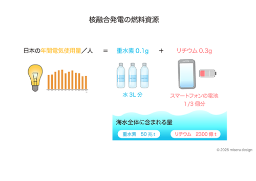 核融合発電の燃料資源