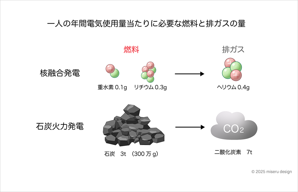 一人の年間電気使用量たりに必要な燃料と排ガスの量