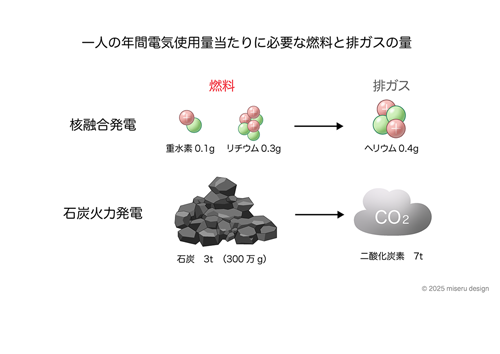 一人の年間電気使用量たりに必要な燃料と排ガスの量