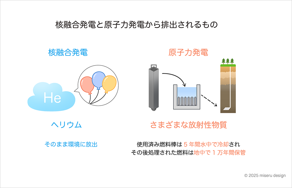 核融合発電と原子力発電から排出されるもの