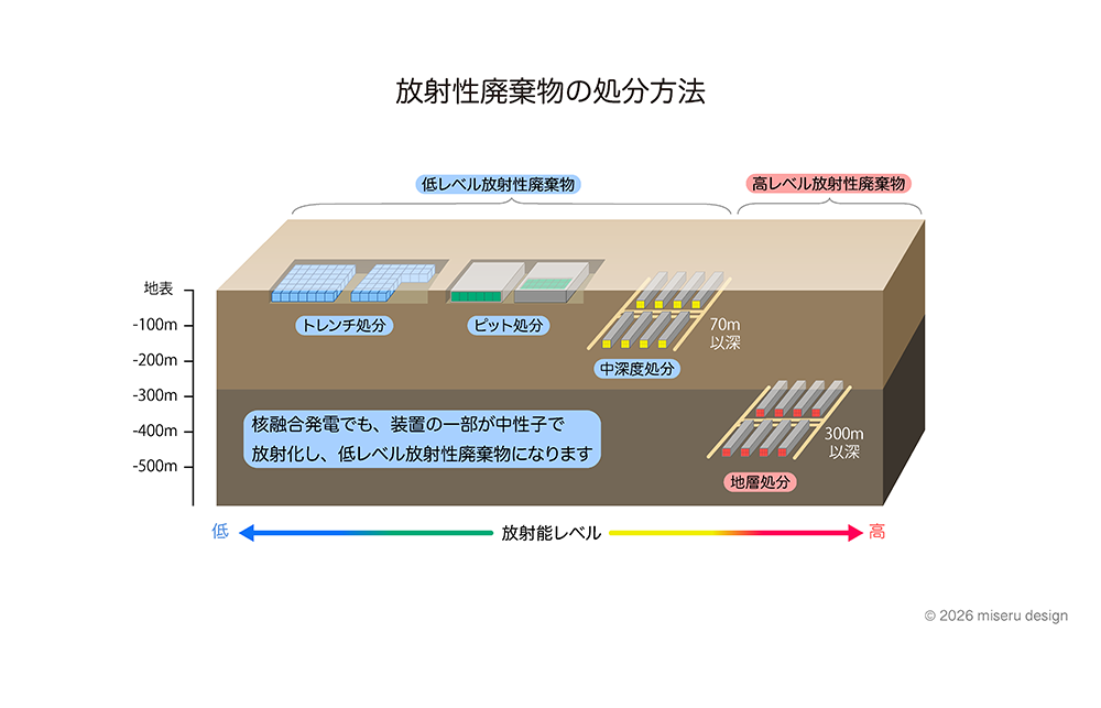 放射性廃棄物の処分方法