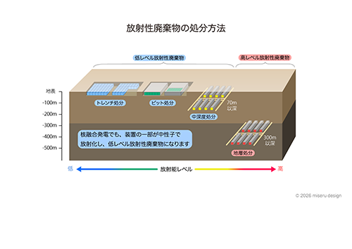 放射性廃棄物の処分方法　