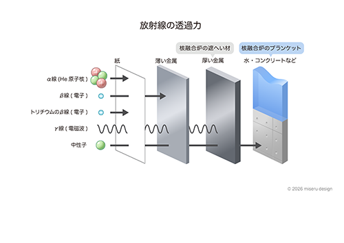 核融合発電の燃料資源