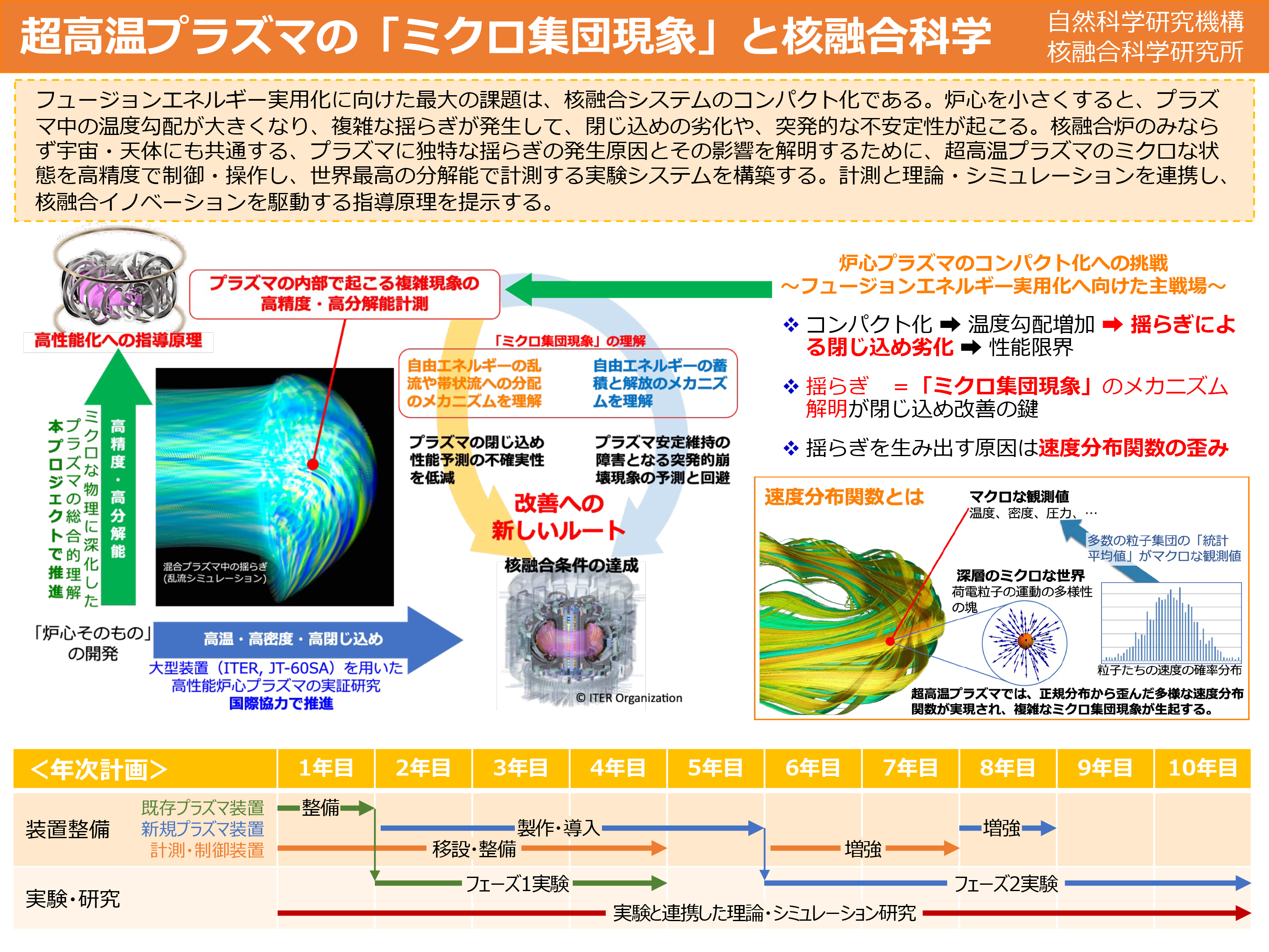超⾼温プラズマの「ミクロ集団現象」と核融合科学