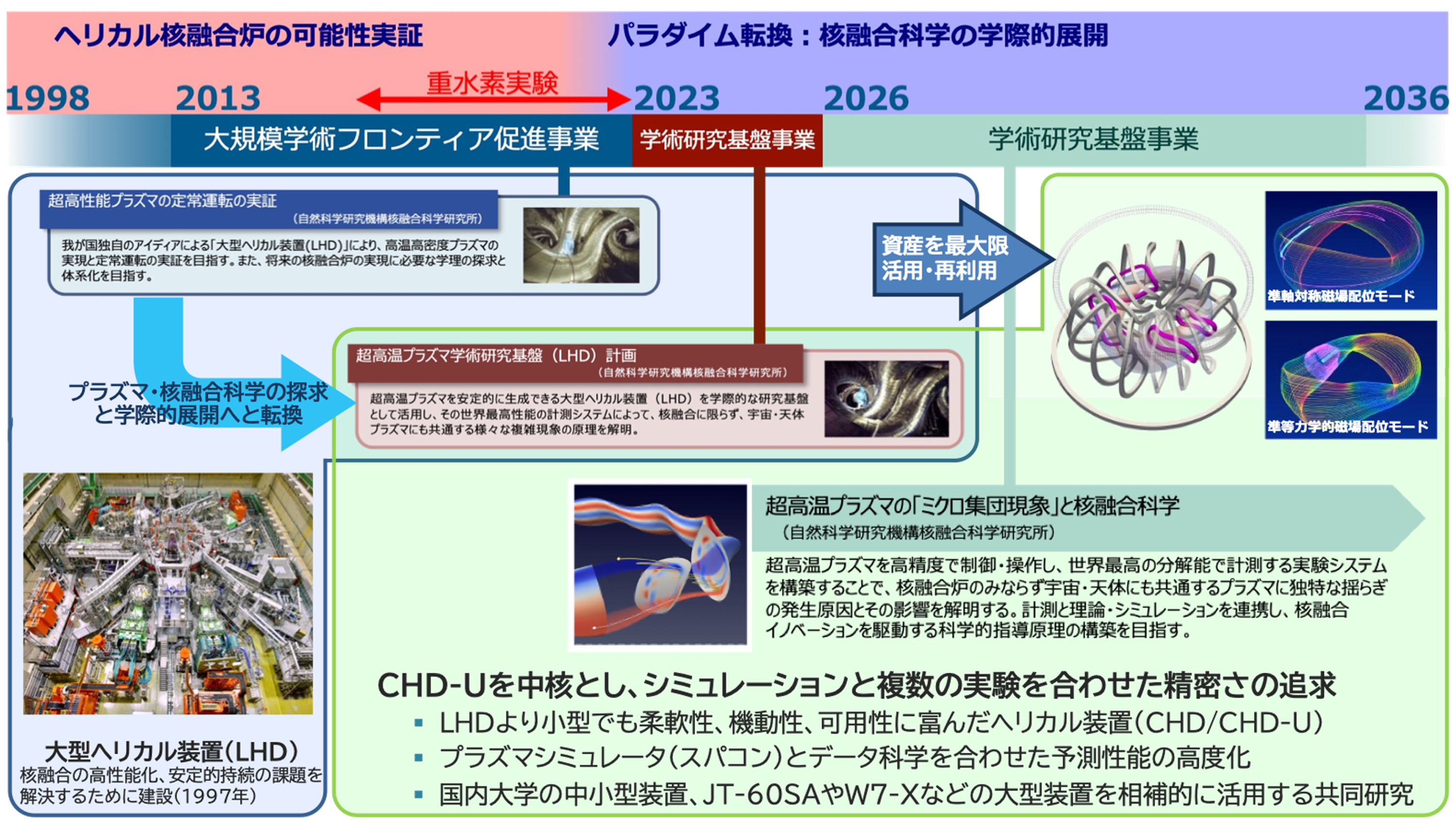 LHD計画からの展開