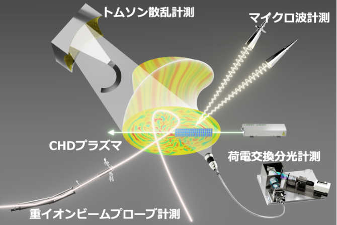 重イオンビームプロープ計画