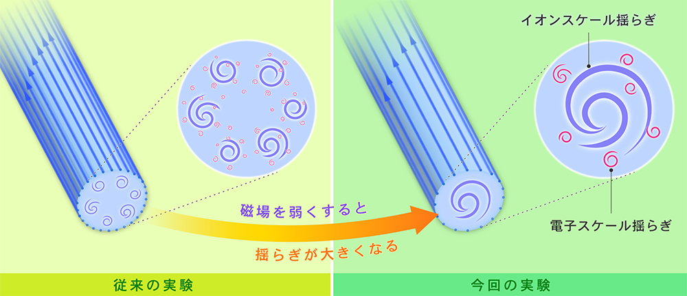 図 1:本研究の模式図。基礎プラズマ装置PANTAにおけるプラズマとその中に存在する揺らぎを示している