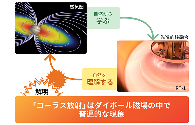 図1：自然から学び先進核融合を目指す「人工磁気圏」RT-1において、本研究では逆に自然を理解するための実験を行い、宇宙プラズマの「コーラス放射」が出現する条件を解明した。
