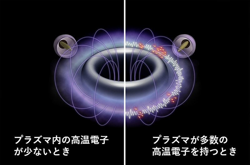 図2：RT-1のダイポール磁場に閉じ込めたプラズマが多数の高温電子を持つ場合、鳥のさえずりのように周波数（音の高さ）が変化するコーラス放射が自発的に形成される。