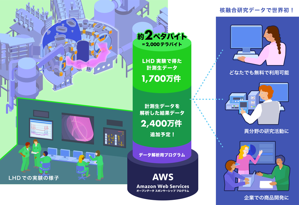 図 1.LHD実験の全計測・解析データ4,000万件余(約2ペタバイト)をAmazon S3上から公開