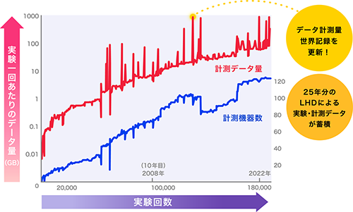 参考図.LHD実験1回あたりの計測データ量(赤線)と
計測器数(青線)の変遷