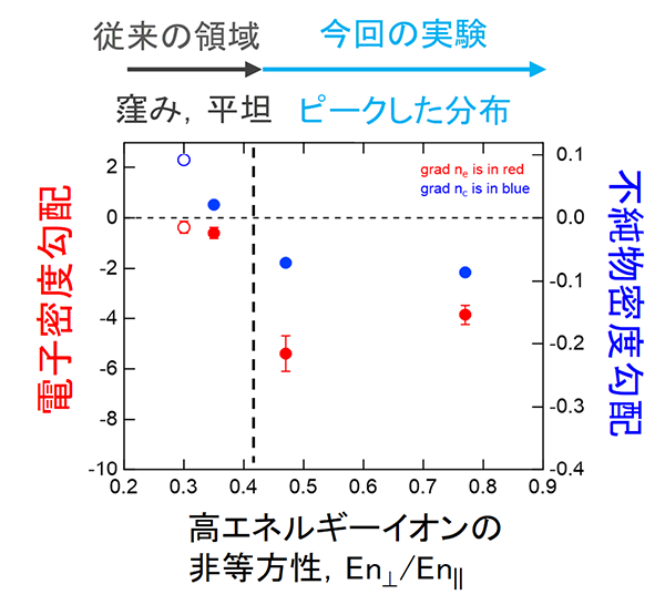 図３．プラズマの電子・不純物密度勾配と非等方性En/Enの関係。