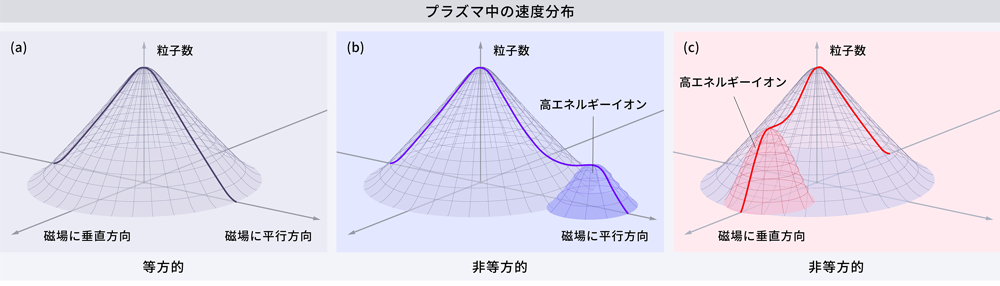 プラズマの速度分布