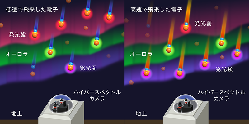 図1: 電子のエネルギーが小さく低速で飛来した場合(左)と、エネルギーが大きく高速で飛来した場合(右)のオーロラの色の違い。