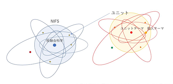 図１ 学術の楕円的な展開：共通性と個別性の統合