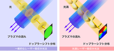 ねじれた光で流れを測る