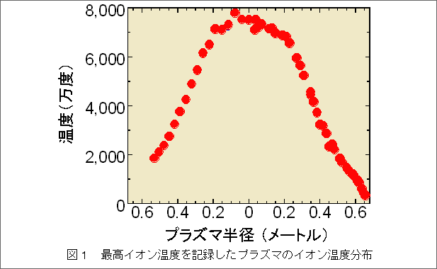 図１：最高イオン温度を記録したプラズマのイオン温度分布
