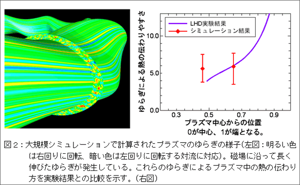 図２：大規模シミュレーションで計算されたプラズマのゆらぎの様子