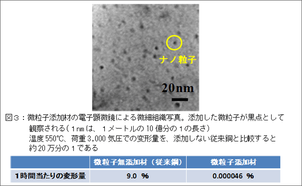 図３：微粒子添加材の電子顕微鏡による微細組織写真